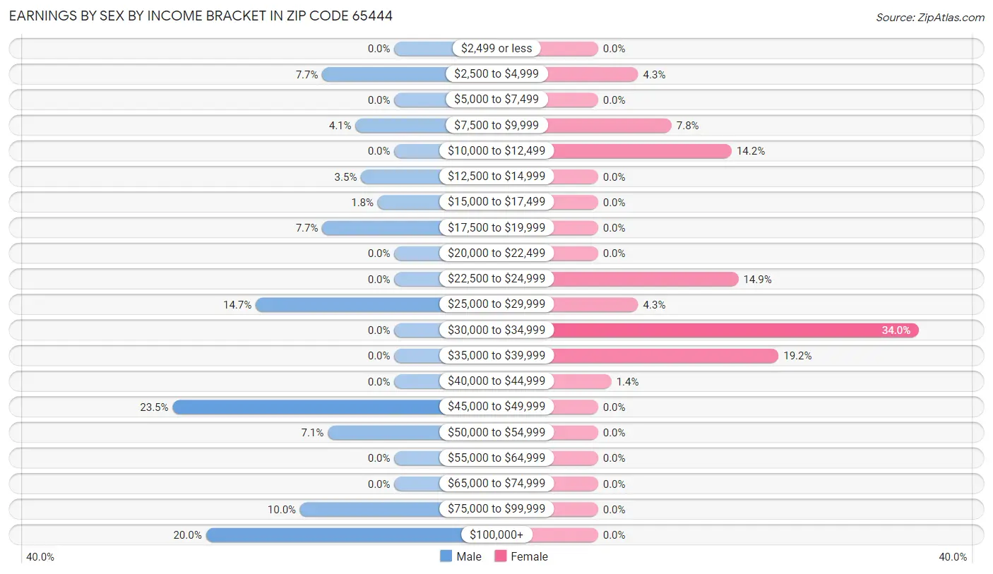 Earnings by Sex by Income Bracket in Zip Code 65444