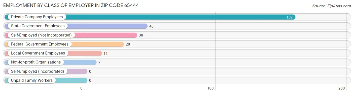 Employment by Class of Employer in Zip Code 65444