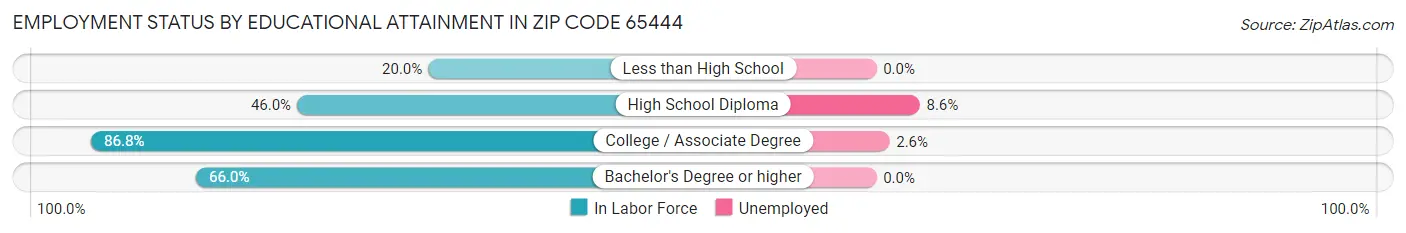 Employment Status by Educational Attainment in Zip Code 65444