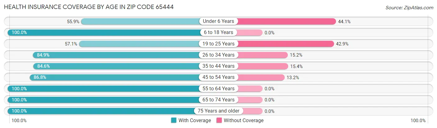 Health Insurance Coverage by Age in Zip Code 65444