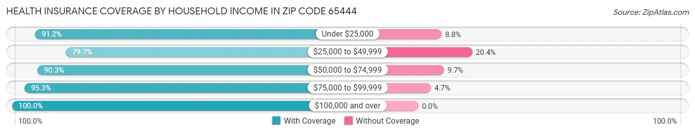 Health Insurance Coverage by Household Income in Zip Code 65444