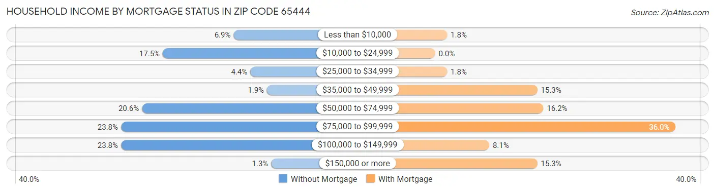 Household Income by Mortgage Status in Zip Code 65444