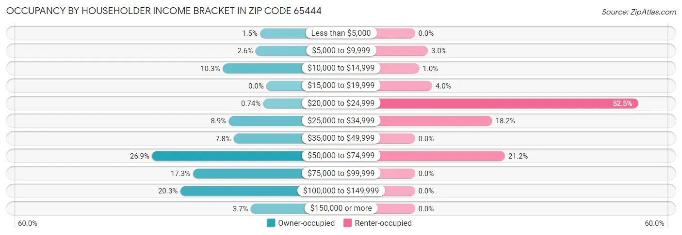 Occupancy by Householder Income Bracket in Zip Code 65444