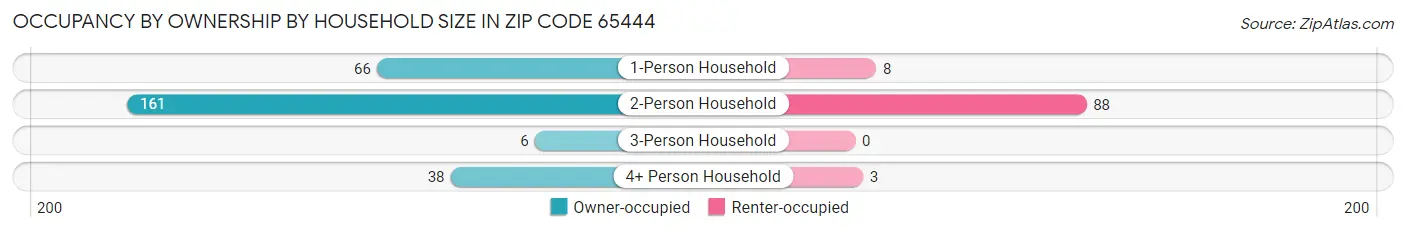 Occupancy by Ownership by Household Size in Zip Code 65444