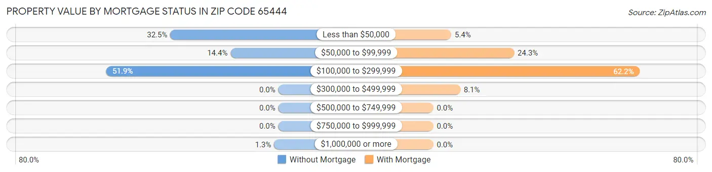 Property Value by Mortgage Status in Zip Code 65444