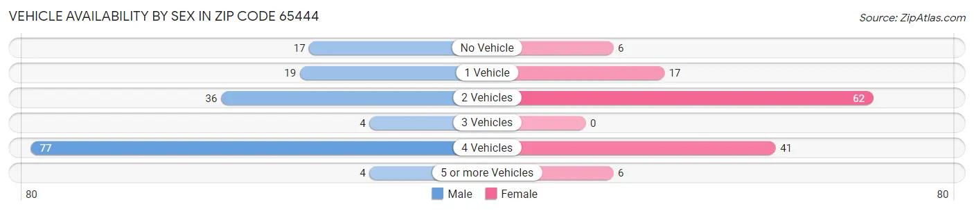 Vehicle Availability by Sex in Zip Code 65444