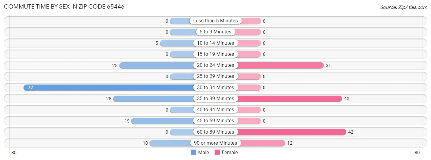 Commute Time by Sex in Zip Code 65446