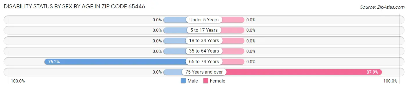 Disability Status by Sex by Age in Zip Code 65446