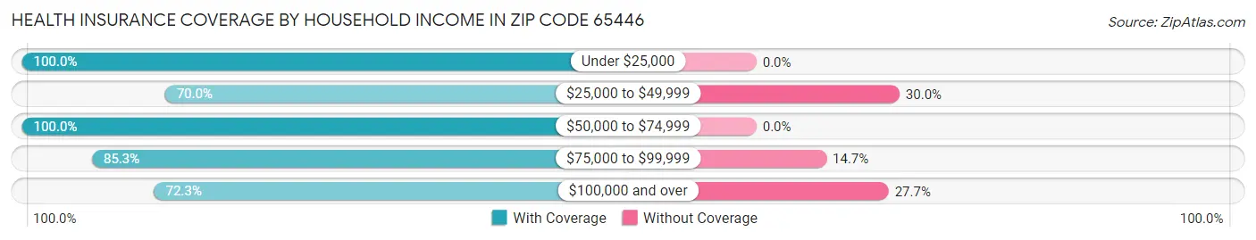 Health Insurance Coverage by Household Income in Zip Code 65446