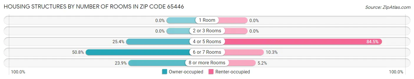 Housing Structures by Number of Rooms in Zip Code 65446
