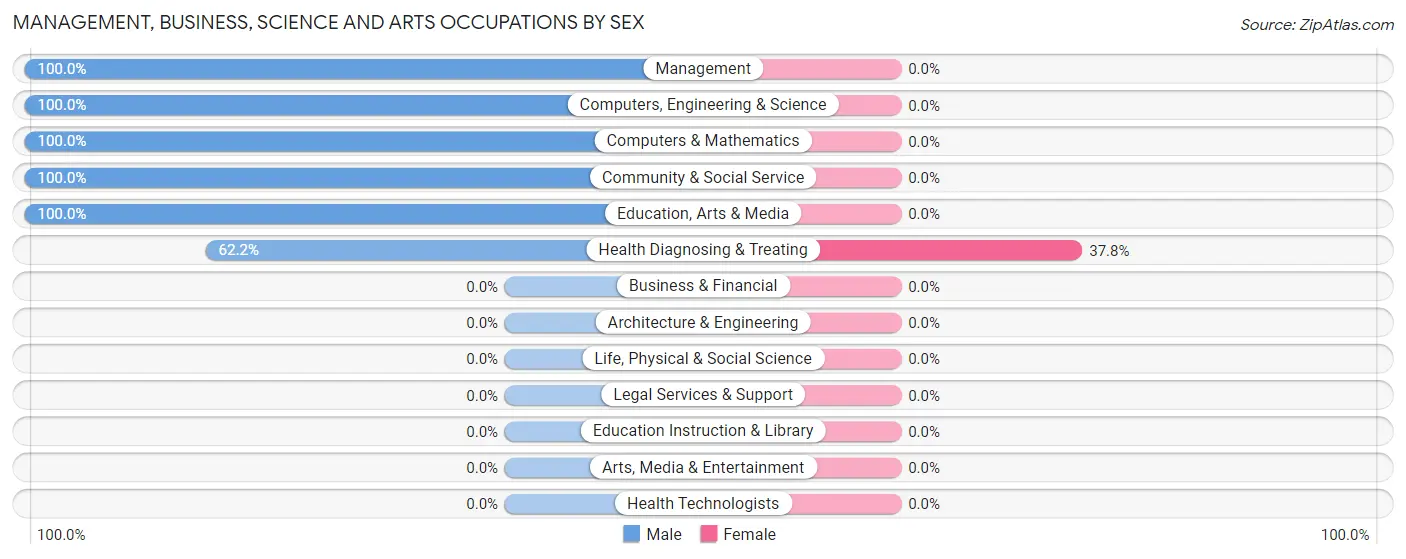 Management, Business, Science and Arts Occupations by Sex in Zip Code 65446