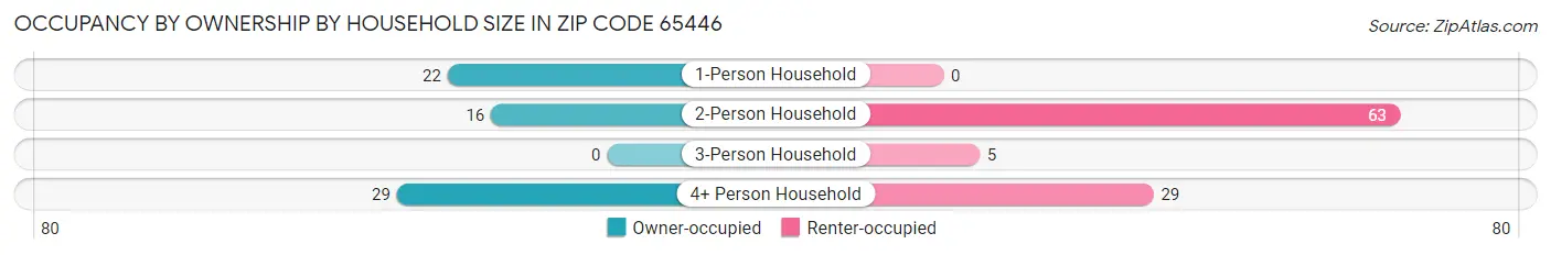 Occupancy by Ownership by Household Size in Zip Code 65446