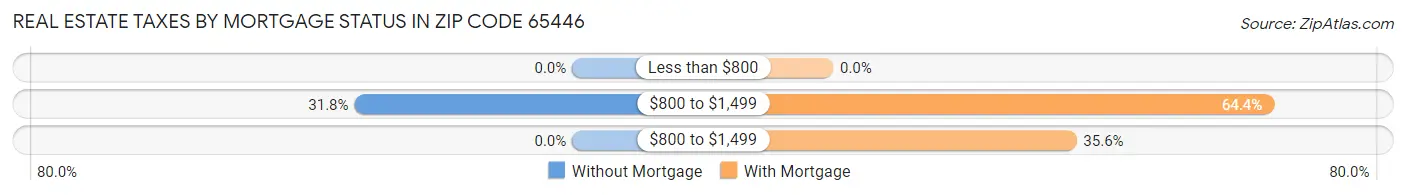 Real Estate Taxes by Mortgage Status in Zip Code 65446