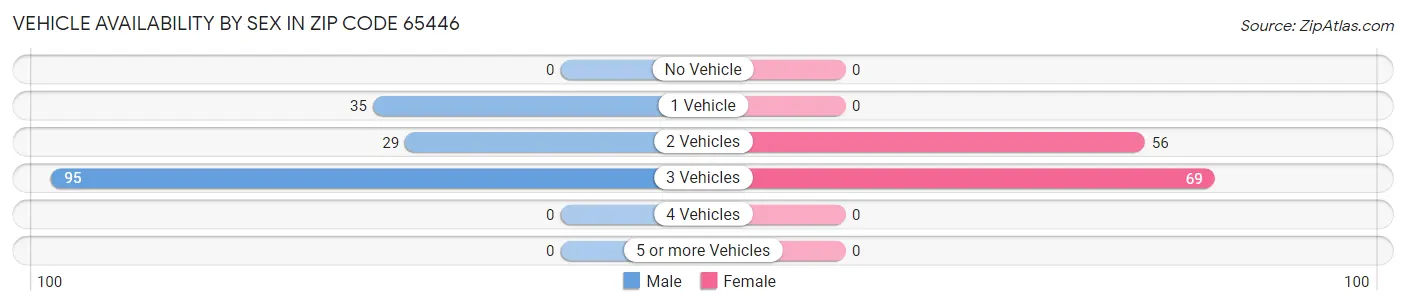 Vehicle Availability by Sex in Zip Code 65446