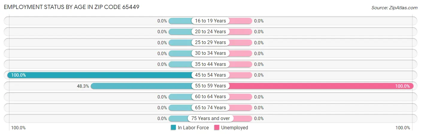 Employment Status by Age in Zip Code 65449