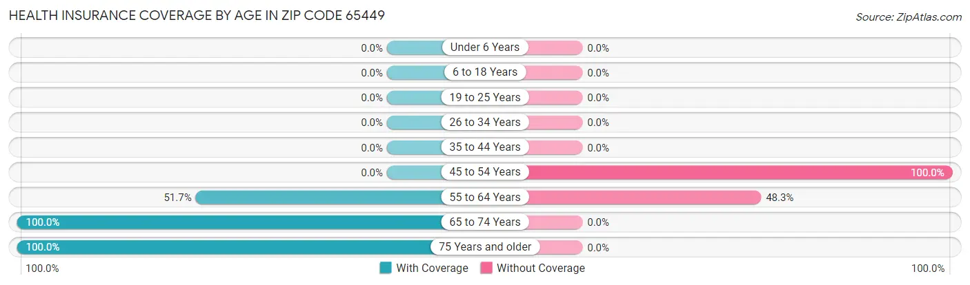 Health Insurance Coverage by Age in Zip Code 65449