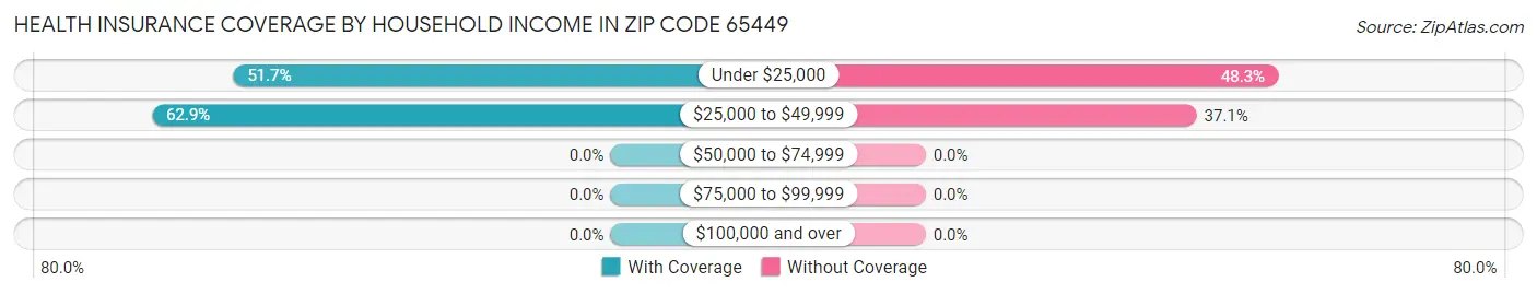 Health Insurance Coverage by Household Income in Zip Code 65449