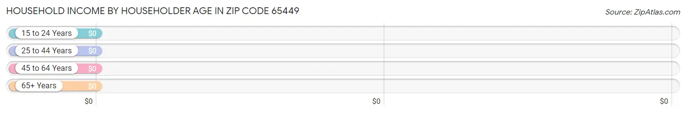 Household Income by Householder Age in Zip Code 65449