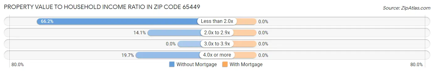 Property Value to Household Income Ratio in Zip Code 65449