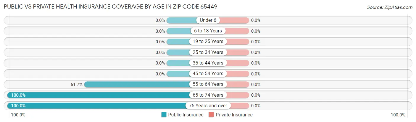 Public vs Private Health Insurance Coverage by Age in Zip Code 65449