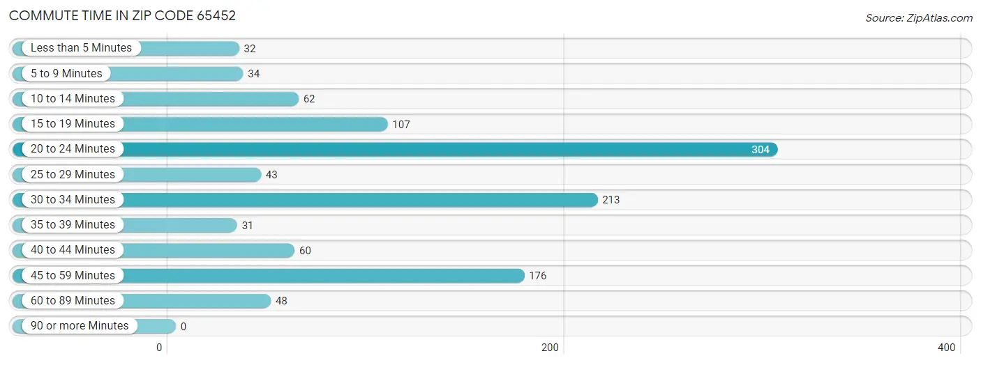 Commute Time in Zip Code 65452