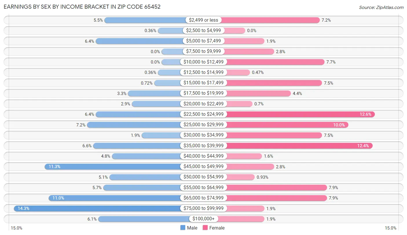 Earnings by Sex by Income Bracket in Zip Code 65452