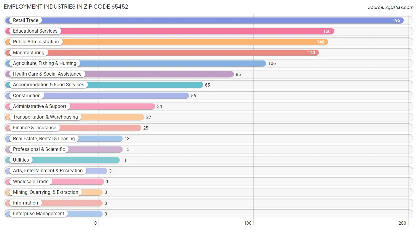 Employment Industries in Zip Code 65452