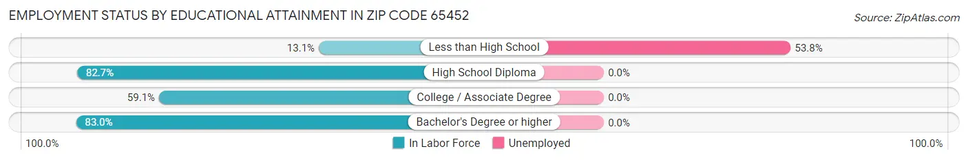 Employment Status by Educational Attainment in Zip Code 65452