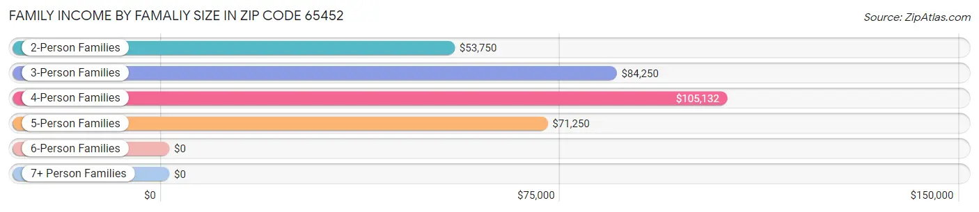 Family Income by Famaliy Size in Zip Code 65452