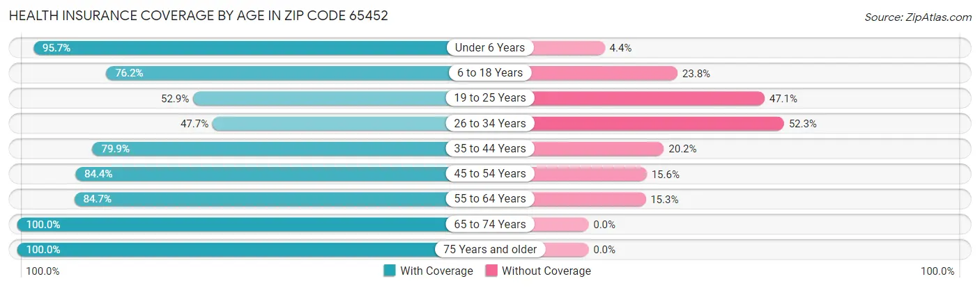 Health Insurance Coverage by Age in Zip Code 65452