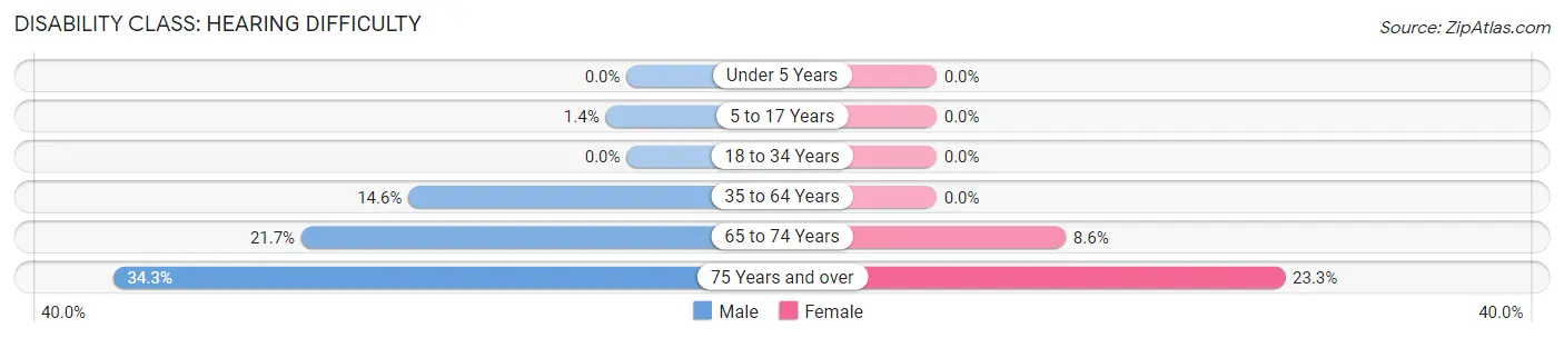 Disability in Zip Code 65452: <span>Hearing Difficulty</span>