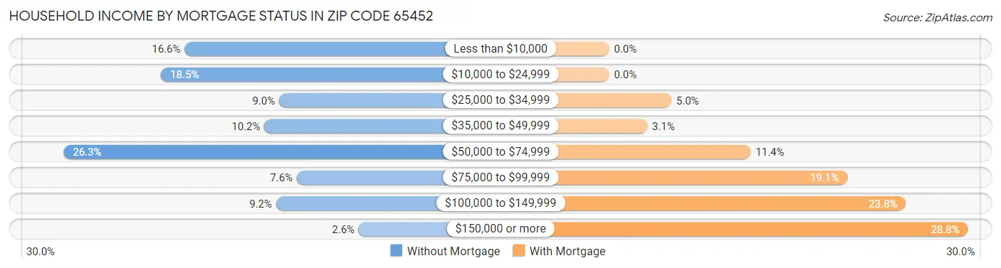Household Income by Mortgage Status in Zip Code 65452
