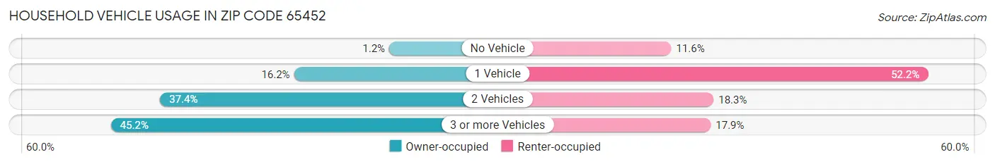 Household Vehicle Usage in Zip Code 65452