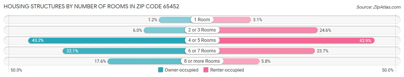 Housing Structures by Number of Rooms in Zip Code 65452