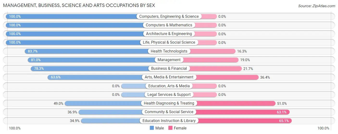 Management, Business, Science and Arts Occupations by Sex in Zip Code 65452
