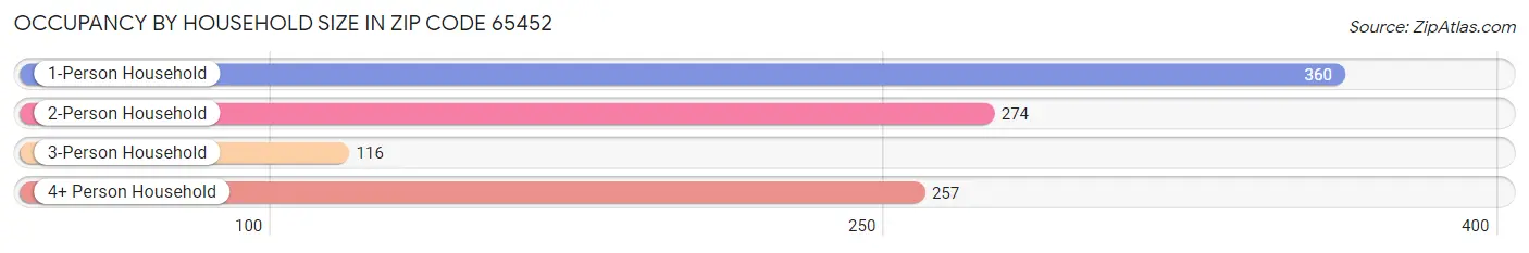 Occupancy by Household Size in Zip Code 65452