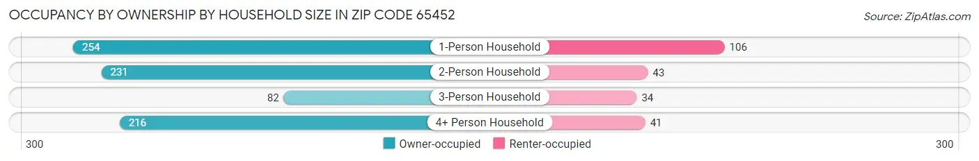 Occupancy by Ownership by Household Size in Zip Code 65452