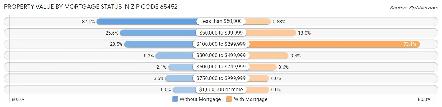 Property Value by Mortgage Status in Zip Code 65452