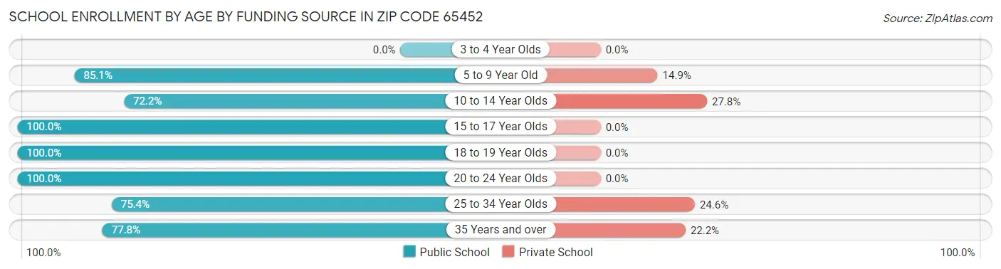 School Enrollment by Age by Funding Source in Zip Code 65452