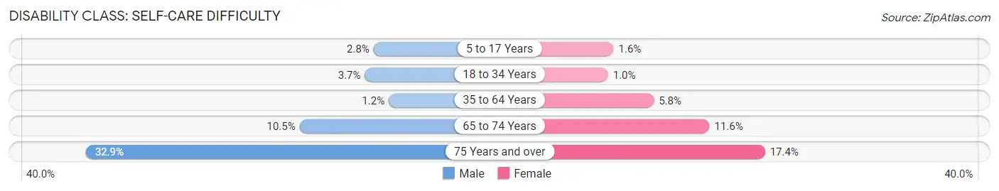 Disability in Zip Code 65452: <span>Self-Care Difficulty</span>