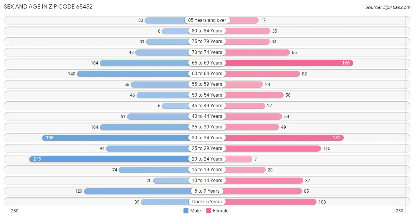 Sex and Age in Zip Code 65452