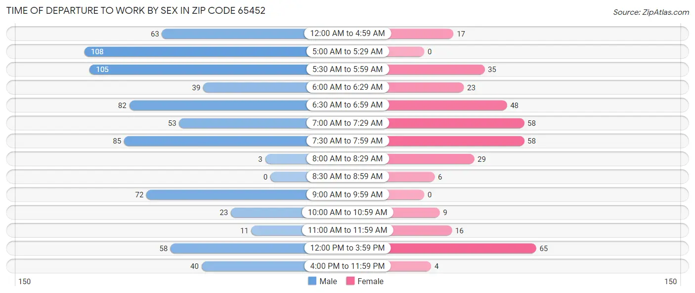 Time of Departure to Work by Sex in Zip Code 65452
