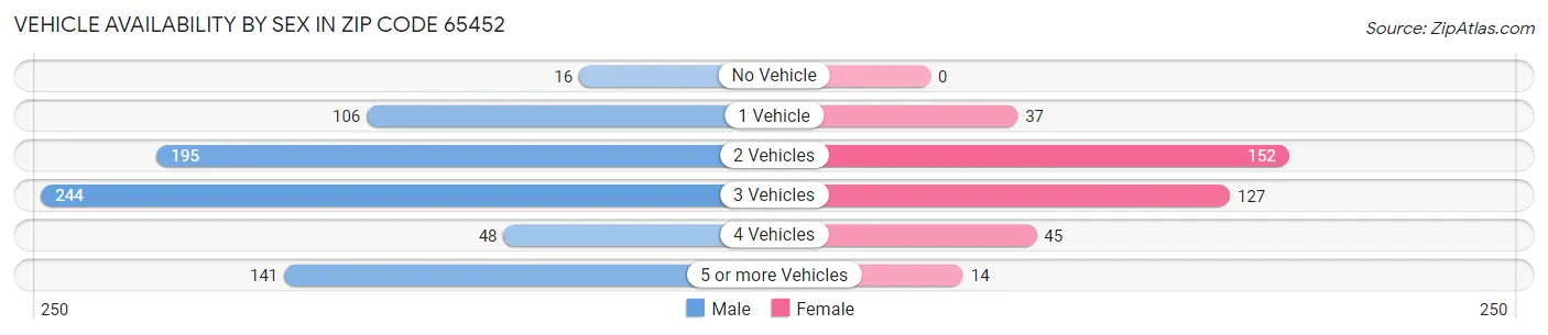 Vehicle Availability by Sex in Zip Code 65452