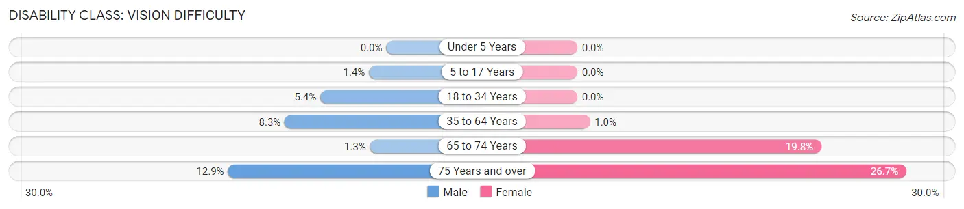 Disability in Zip Code 65452: <span>Vision Difficulty</span>