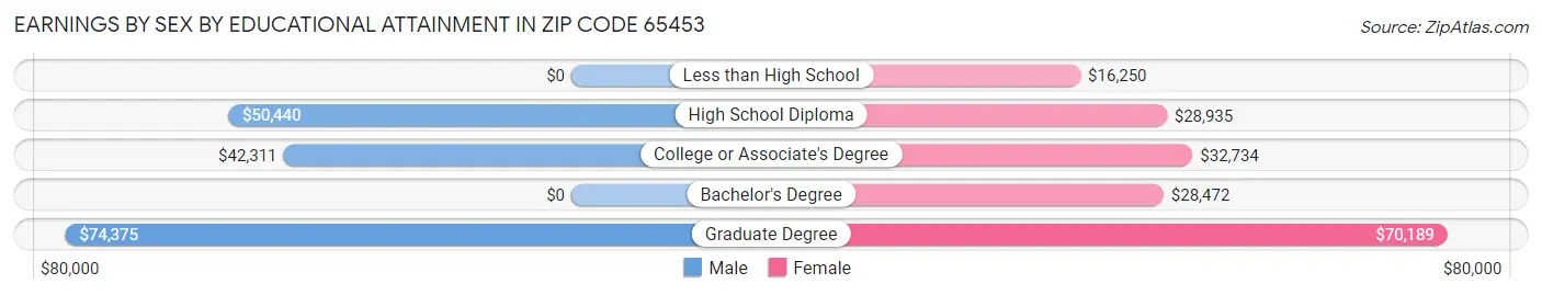 Earnings by Sex by Educational Attainment in Zip Code 65453
