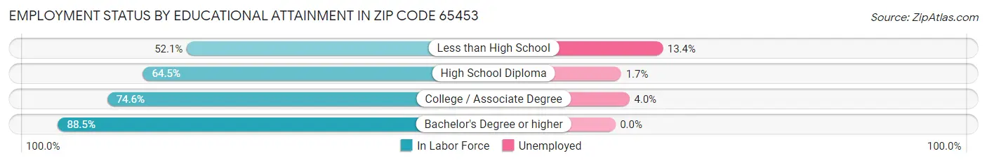 Employment Status by Educational Attainment in Zip Code 65453