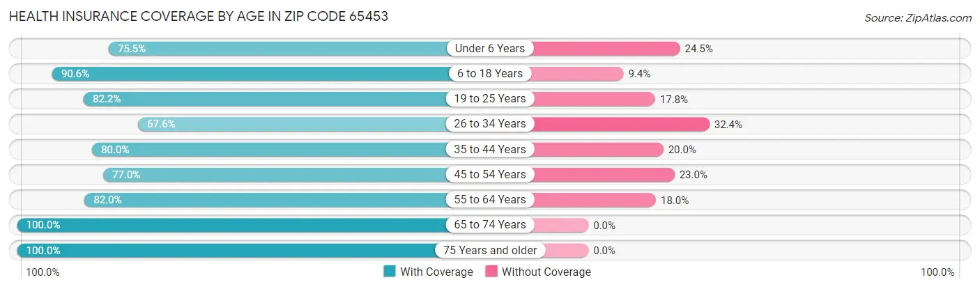 Health Insurance Coverage by Age in Zip Code 65453