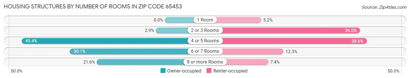 Housing Structures by Number of Rooms in Zip Code 65453
