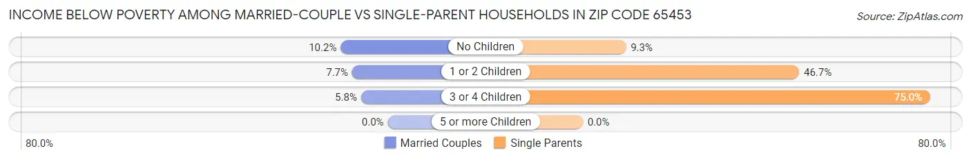 Income Below Poverty Among Married-Couple vs Single-Parent Households in Zip Code 65453