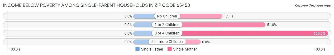 Income Below Poverty Among Single-Parent Households in Zip Code 65453
